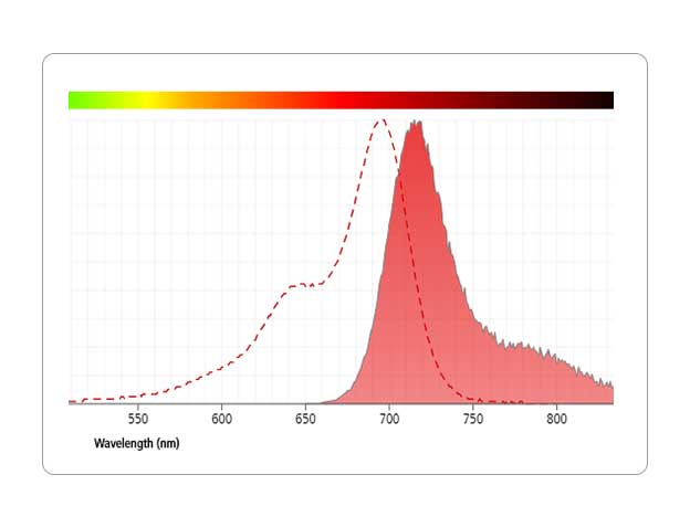 BD Horizon™ Red 718 Reagents