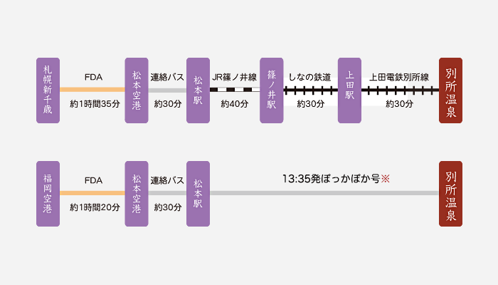 飛行機用