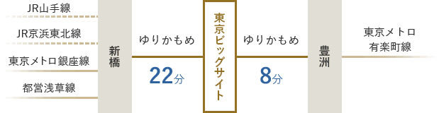 JR山手線、JR京浜東北線、東京メトロ銀座線、都営浅草線のいずれかで新橋まで乗車。ゆりかもめに乗り換え、東京ビッグサイトで下車（22分）／東京メトロ有楽町線で豊洲まで乗車。ゆりかもめに乗り換え、東京ビッグサイトで下車（8分）