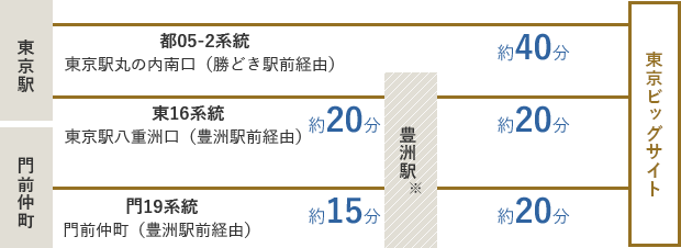 東京駅から都05-2系統 東京駅丸の内南口（勝どき駅前経由）に乗車。東京ビッグサイトで下車（約40分）／東京駅から東16系統 東京駅八重洲口（豊洲駅前経由）に乗車。豊洲駅※で下車（約20分）／ 門前仲町から門19系統 門前仲町（豊洲駅前経由）に乗車。豊洲駅※で下車（約15分） ※豊洲駅からは約20分