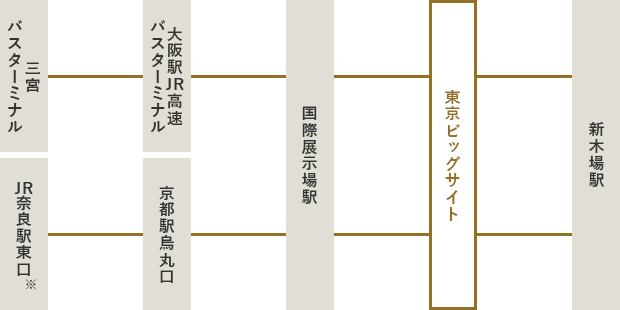 三宮バスターミナルまたは大阪駅JR高速バスターミナルまたは国際展示場駅で乗車 。東京ビッグサイトで下車 / JR奈良駅東口または京都駅鳥丸口または国際展示場駅で乗車 。東京ビッグサイトで下車 / 新木場駅から乗車。東京ビッグサイトで下車 / ※JR奈良駅東口には下り(東京→関西)の場合は停車しません。