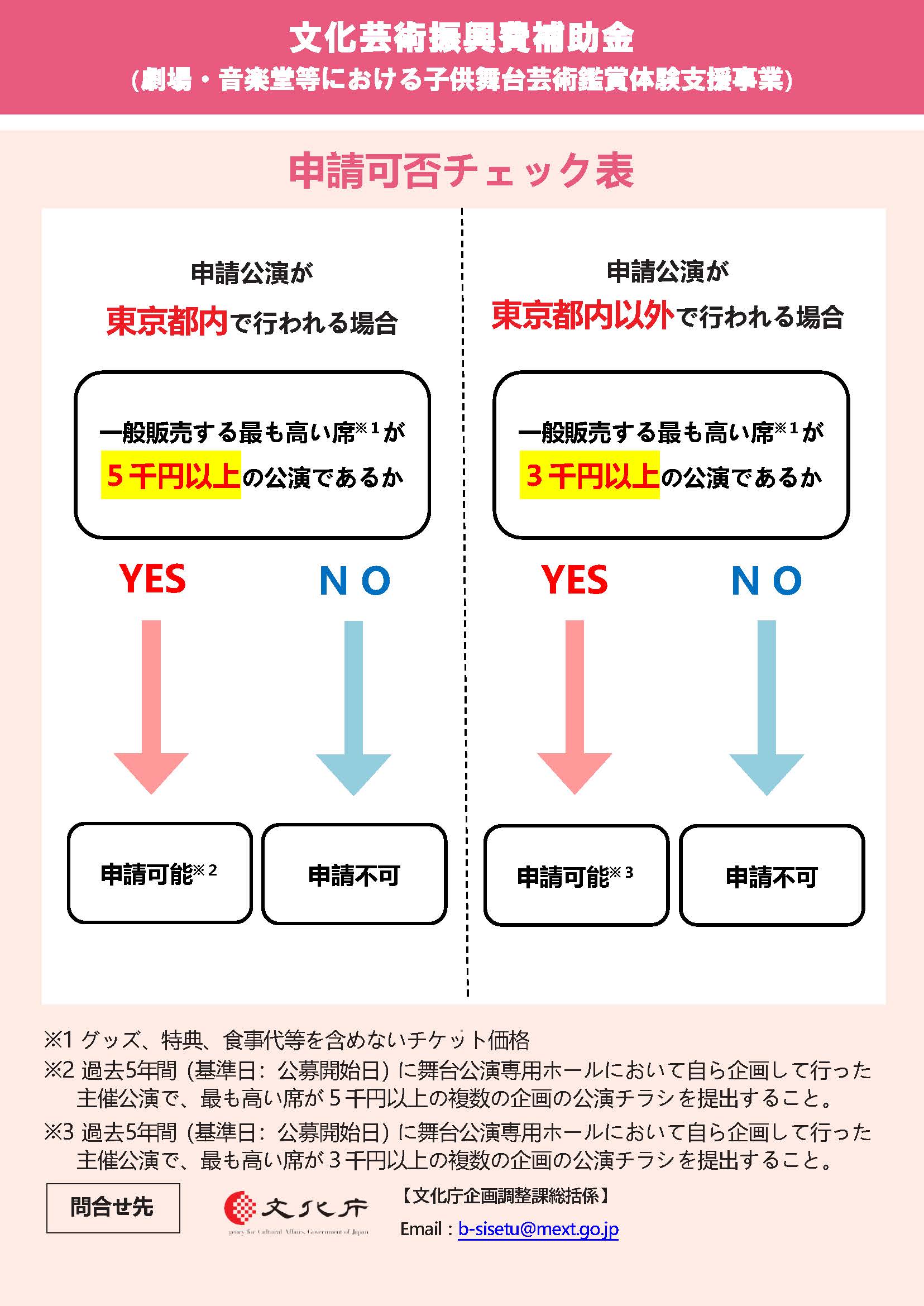 文化芸術振興費補助金（劇場・音楽堂等における子供舞台芸術鑑賞体験支援事業）2頁目