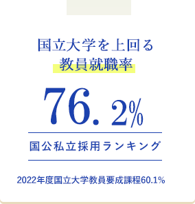 国立大学を上回る教員就職率　70.7%