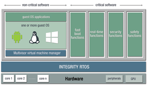 INTEGRITY Multivisor, secure virtualization, hypervisor, embedded, embedded hypervisor