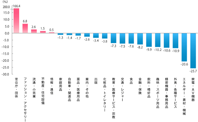 2011年21業種のマスコミ四媒体広告費伸び率のイメージ