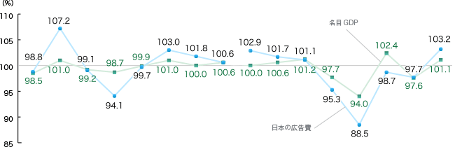 日本の総広告費と国内総生産（GDP）の推移