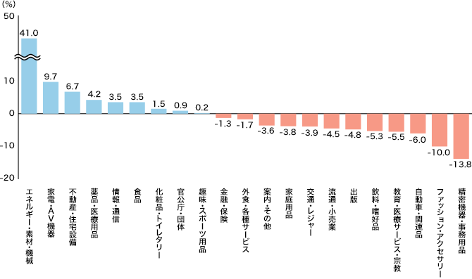 2013年 21業種のマスコミ四媒体広告費伸び率