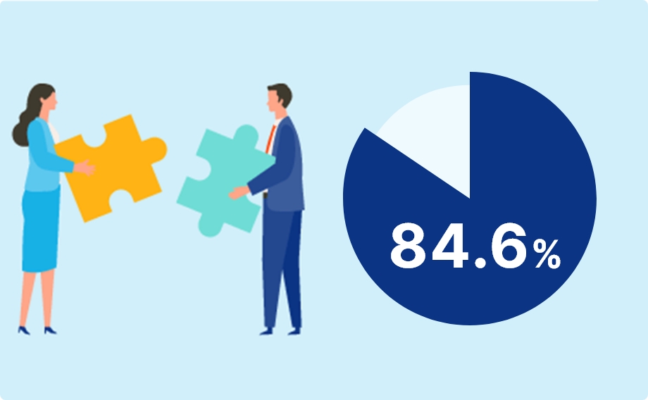 84.6%が転職後の業務に慣れたと回答