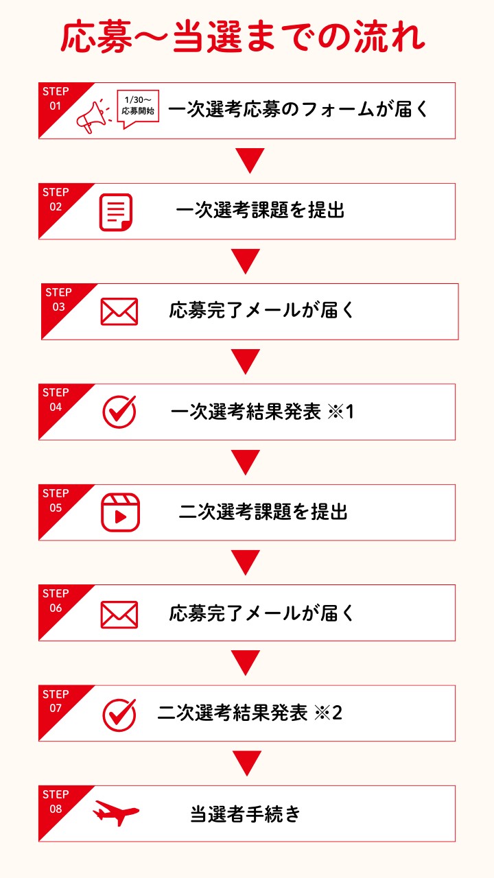 応募～当選までの流れ