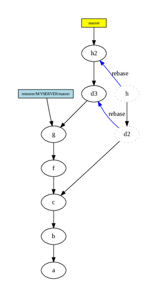 Git commit graph