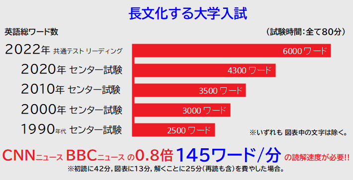 共通テストの読解数