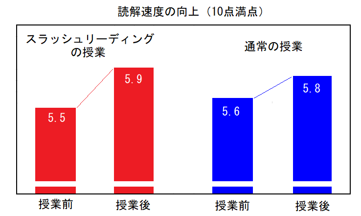 チャンクリーディングによる読解速度の向上