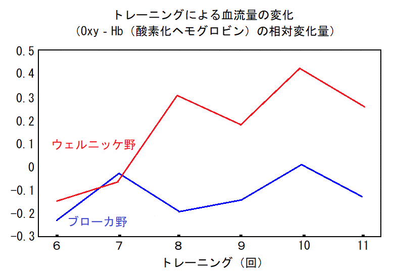 チャンクリーディングの習得による血流量の変化