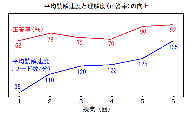 チャンクリーディングによる平均読解速度と理解度(正答率)の向上