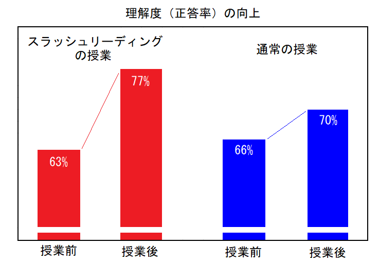 チャンクリーディングによる理解度（正答率）の向上