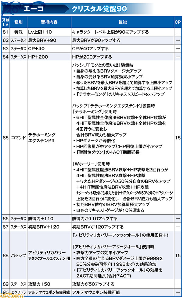 エーコにLD武器が登場！ ビビとともにキャラクター調整と覚醒90解放も実施【2021.6.22アプデ情報】