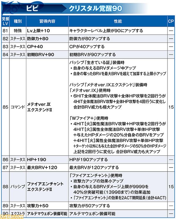 エーコにLD武器が登場！ ビビとともにキャラクター調整と覚醒90解放も実施【2021.6.22アプデ情報】