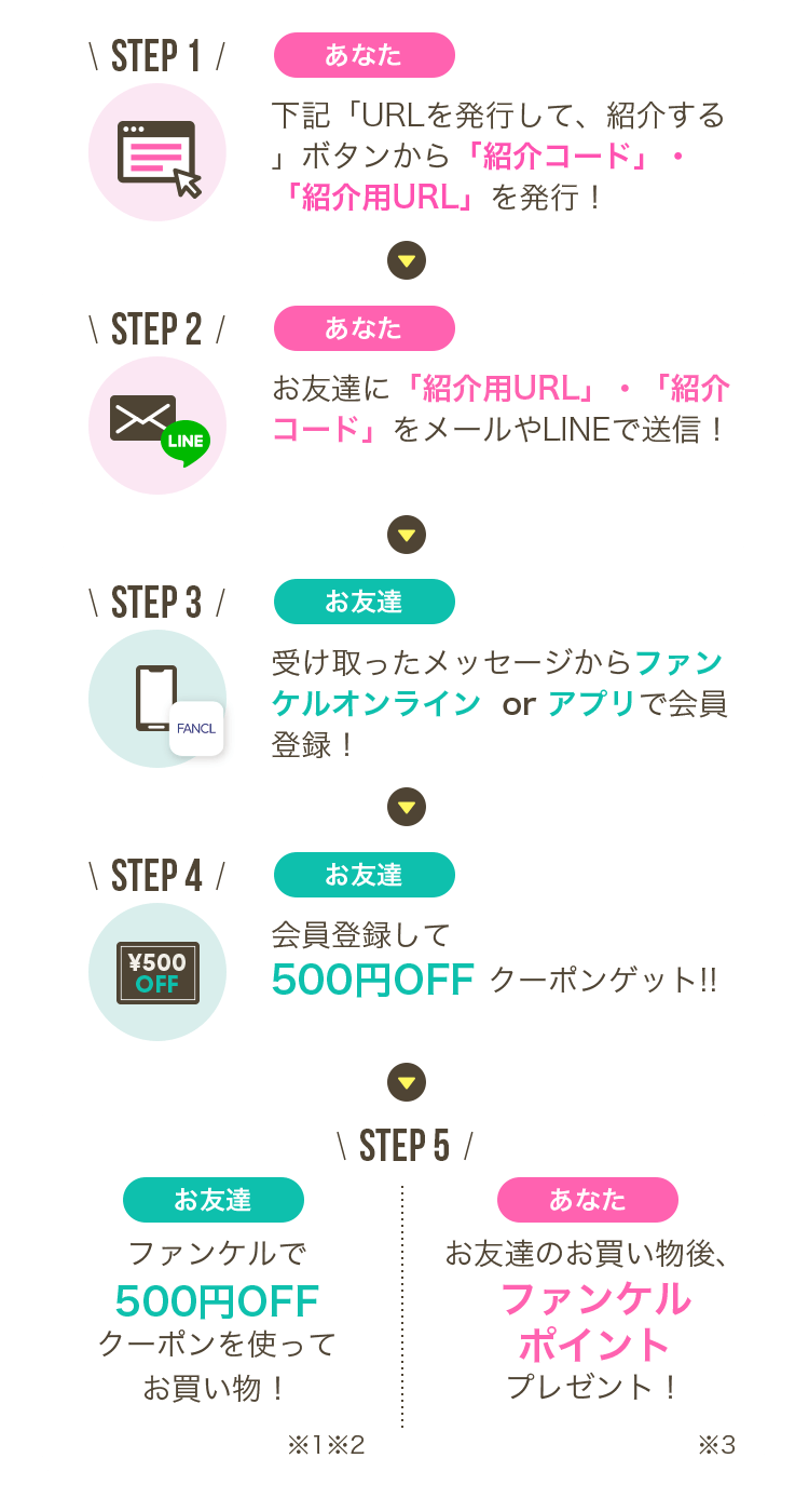STEP 1 あなた 下記「URLを発行して、紹介する」ボタンから「紹介コード」・「紹介用URL」を発行！ STEP 2 あなた お友達に「紹介用URL」・「紹介コード」をメールやLINEで送信！ STEP 3 お友達 受け取ったメッセージからファンケルオンライン or アプリで会員登録！ STEP 4 お友達 会員登録して500円OFFクーポンゲット!! STEP 5 お友達 ファンケルで500円OFFクーポンを使ってお買い物！ あなた お友達のお買い物後、ファンケルポイントプレゼント！