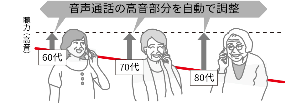 音声通話の高音部分を自動で調整