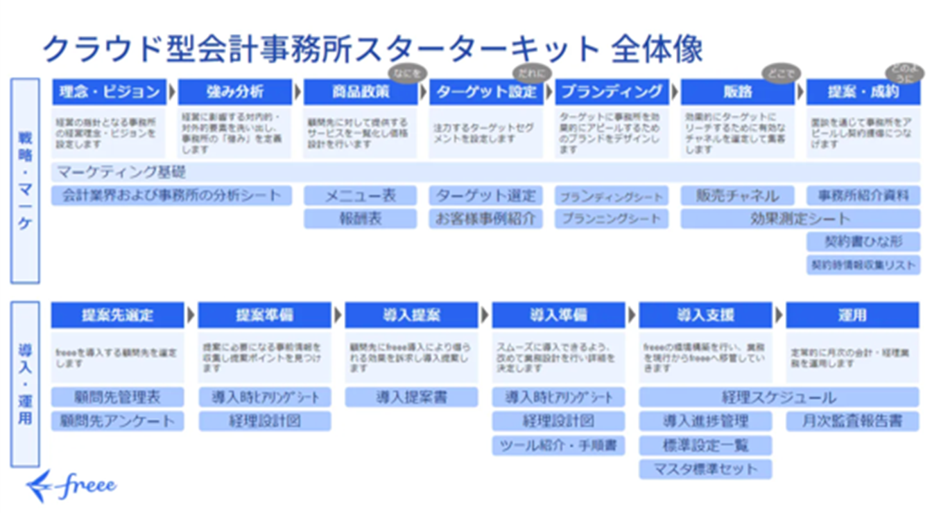 クラウド型会計事務所スターターキット 全体像