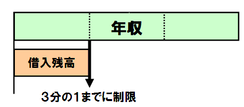 借入残高を年収の3分の1までに制限