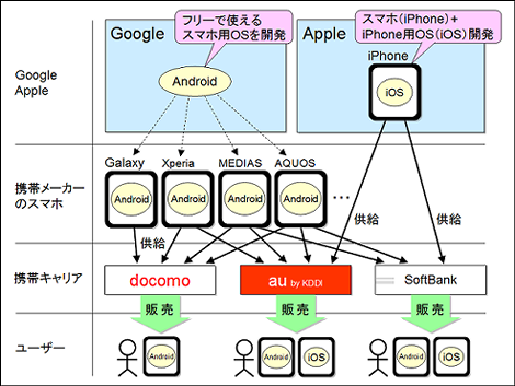 iPhoneとAndroidの違い