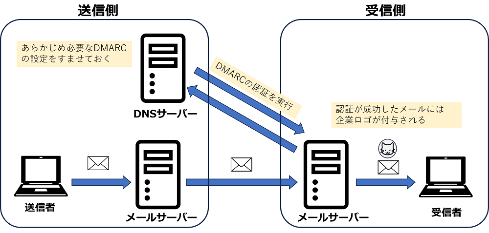 BIMIの仕組み