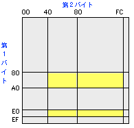 S-JIS code map：シフトJISは図でみると下半分の部分に2つの島に分かれて文字が割り当てられている