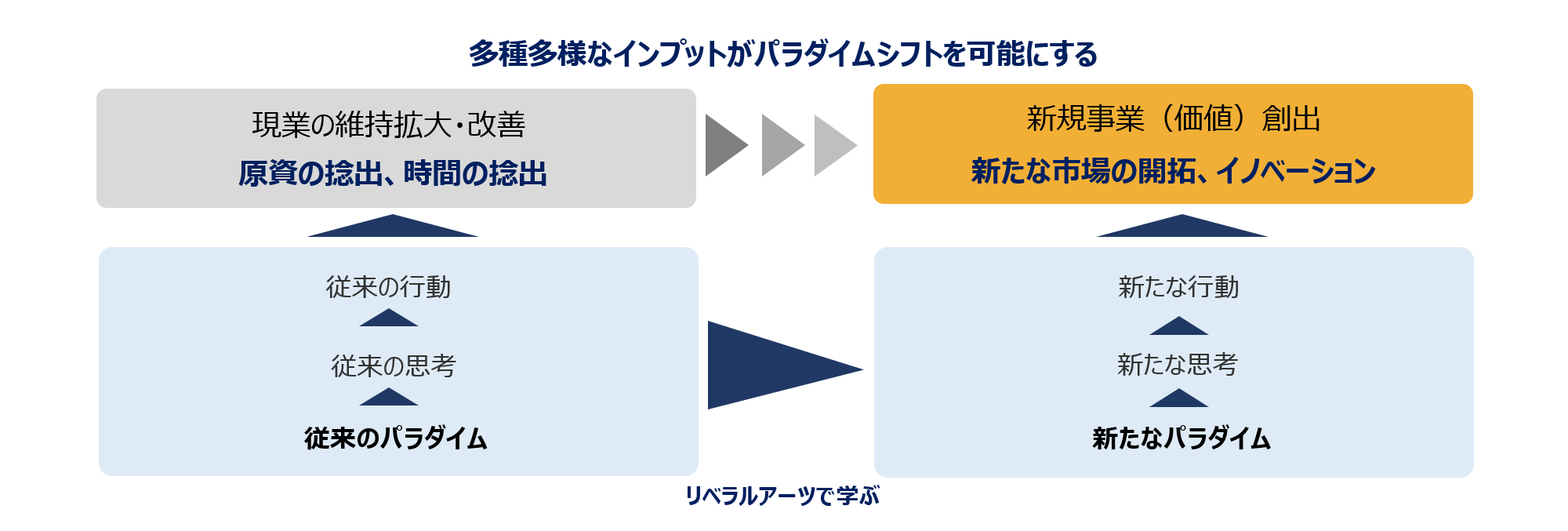 多種多様なインプットがパラダイムシフトを可能にする