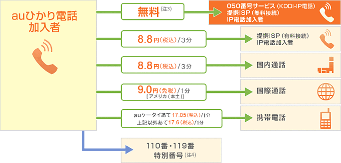 ひかり電話通話料