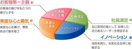 キタガワ社員が共有する4つの価値観