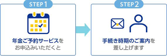 STEP1 年金ご予約サービスをご利用いただくと STEP2 手続き時期のご案内を差し上げます