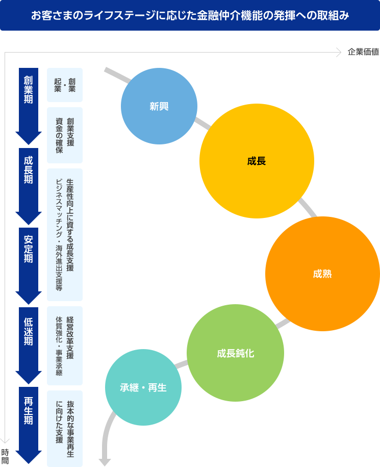 お客さまのライフステージに応じた金融仲介機能の発揮への取組み