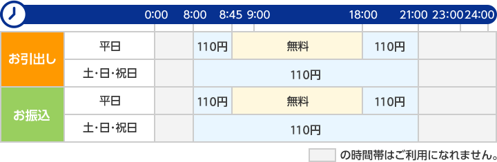 常陽銀行、筑波銀行、武蔵野銀行、千葉銀行、千葉興業銀行、山梨中央銀行、東邦銀行カードのATM利用手数料