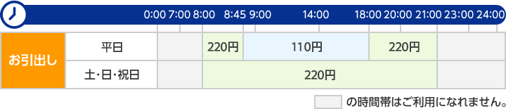 その他の金融機関カードのATM利用手数料