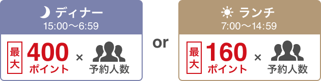 ディナー 15:00〜6:59 最大400ポイント×予約人数 or ランチ 7:00〜14:59 最大160ポイント×予約人数