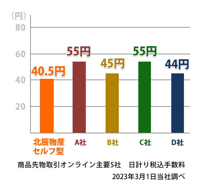 売買手数料日計片道40.5円（税込）