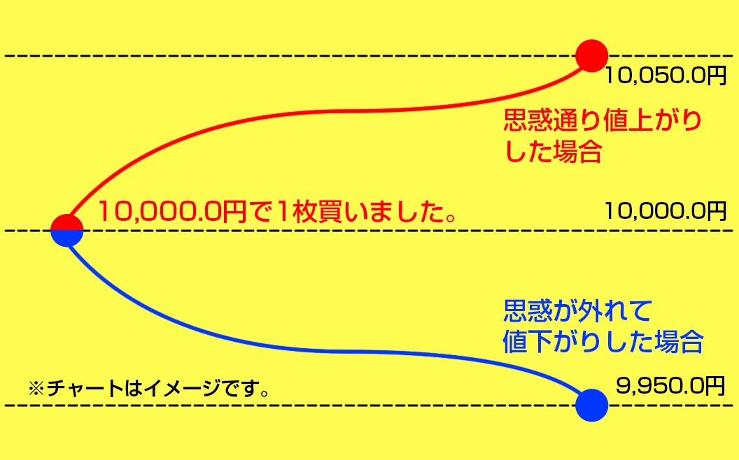 金ミニ取引における損益計算例(損益計算：損益幅×取引倍率×売買枚数－往復手数料)