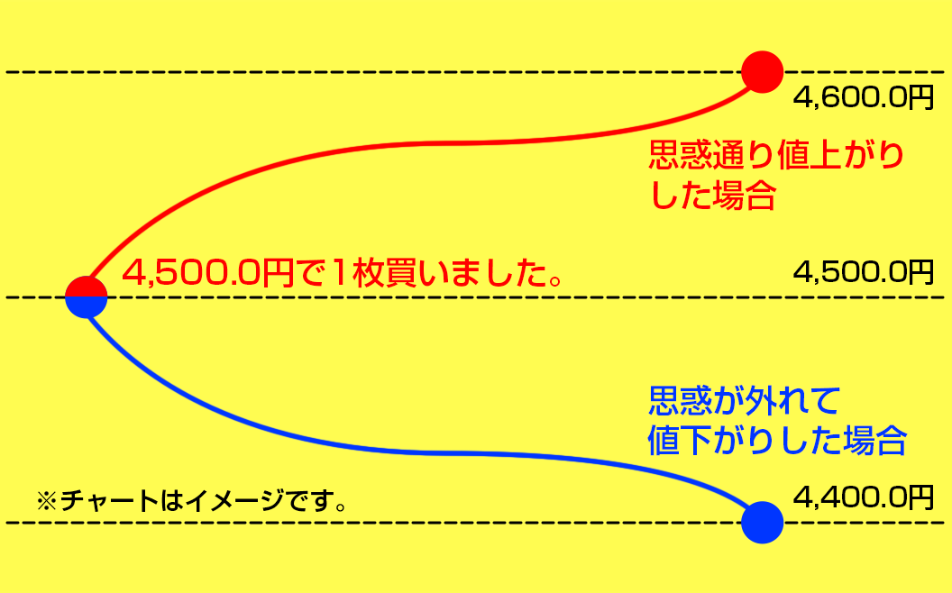 白金ミニ取引における損益計算例(損益計算：損益幅×取引倍率×売買枚数－往復手数料)