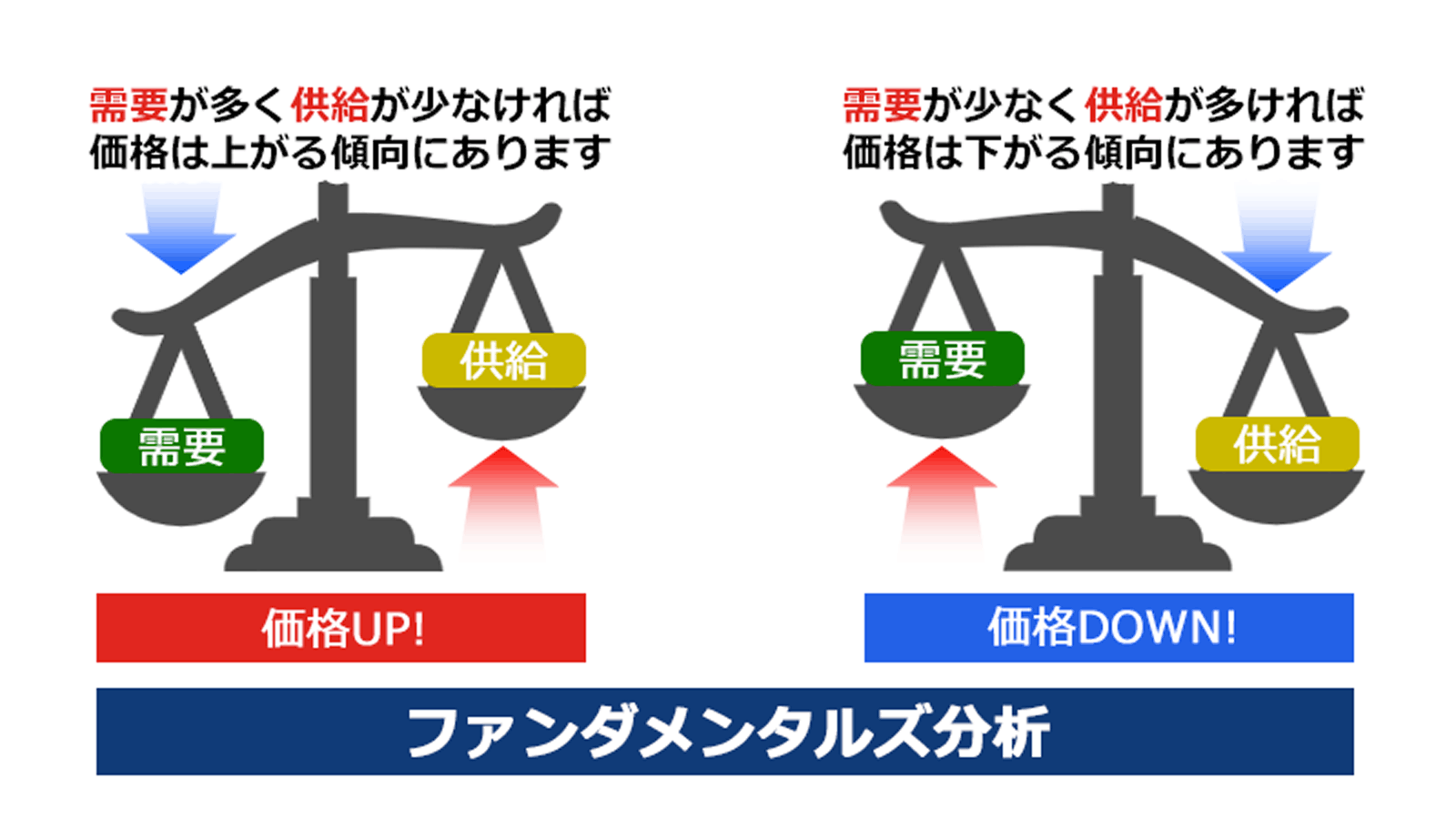 ファンダメンタルズ分析