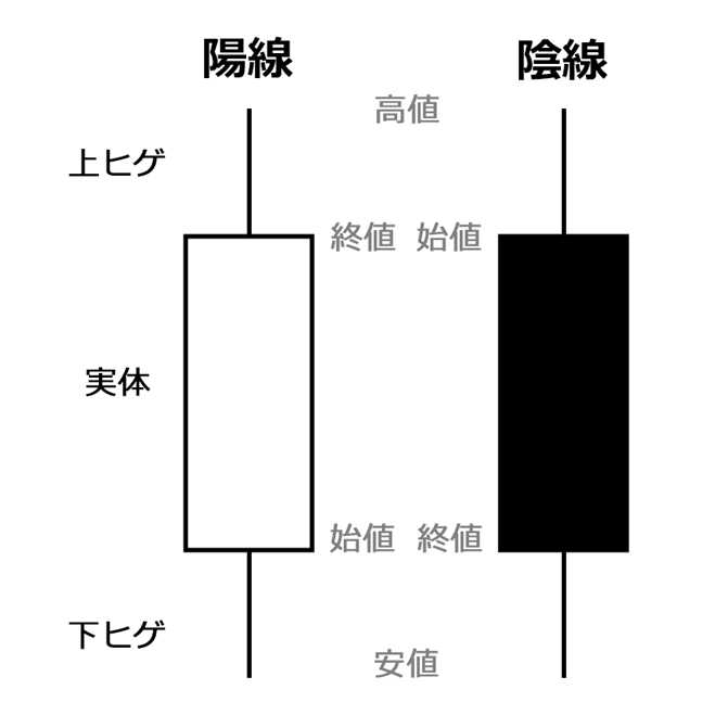 チャート（ロウソク足）の説明