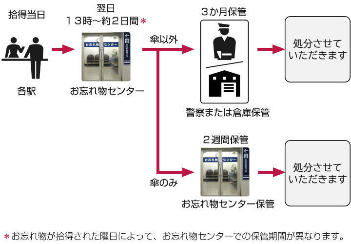 拾得された当日は各駅にお問い合わせください。
翌日13時から約2日間は大阪梅田駅茶屋町口改札内のお忘れ物センターにお問い合わせください。お忘れ物センターでの保管期間は拾得された曜日によって異なります。
傘以外は警察または倉庫で3ヶ月保管の後、処分させていただきます。
傘のみお忘れ物センターで2週間保管の後、処分させていただきます。