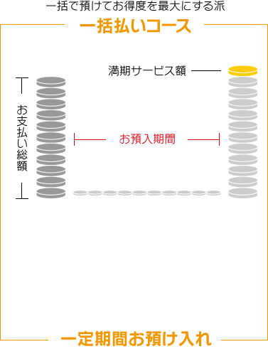 一括で預けてお得度を最大にする派 一括払いコース 一定期間お預け入れ