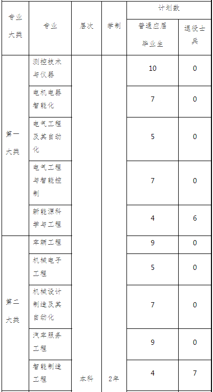 2022年“专升本”招生专业及计划