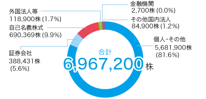 株式情報