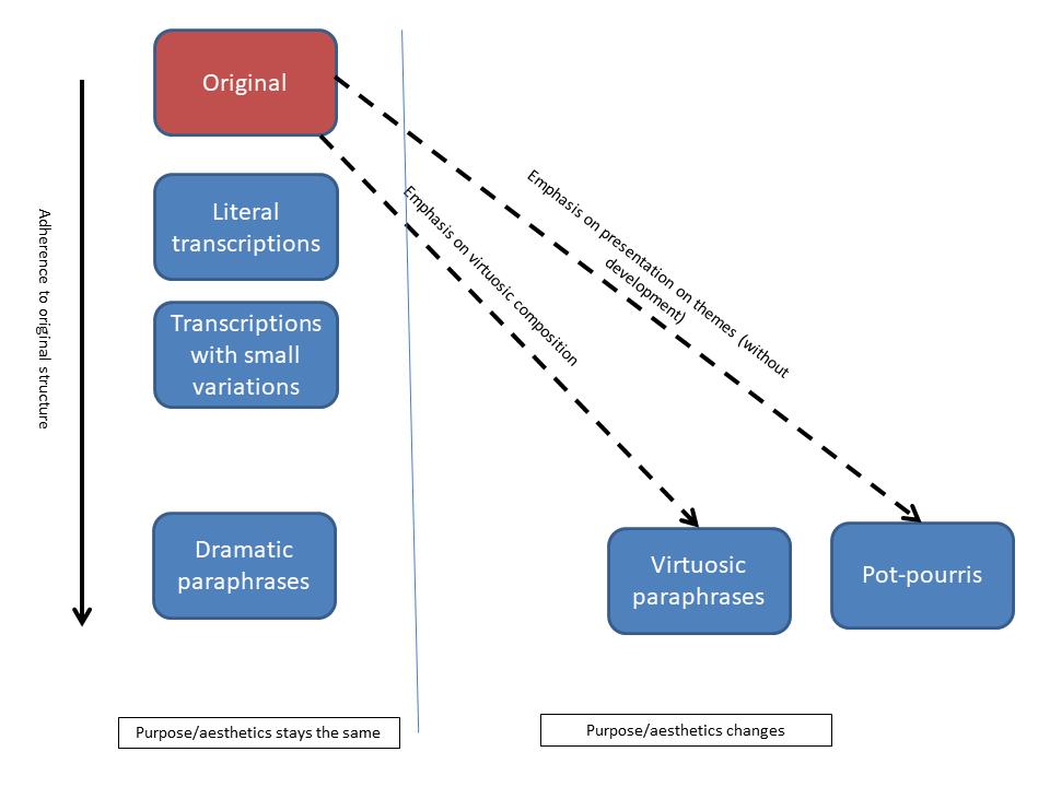 Figure 2: Inter-form/genre arrangements categorized by variance and emphasis