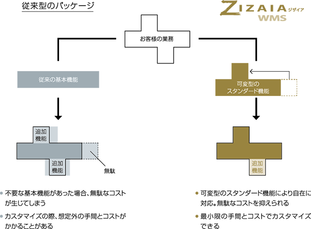 従来のパッケージとZIZAIA（ジザイア）WMSとの違い