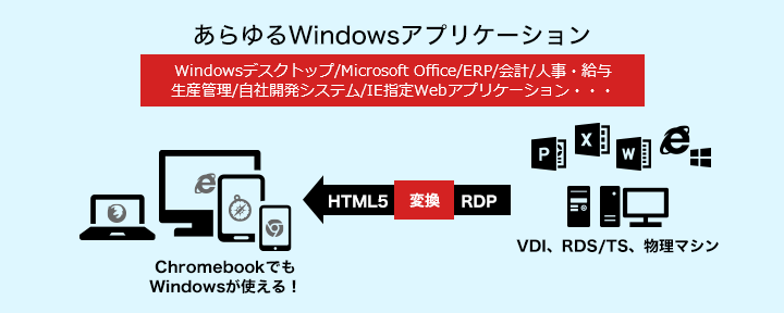 あらゆるWindowsアプリケーションを利用できます