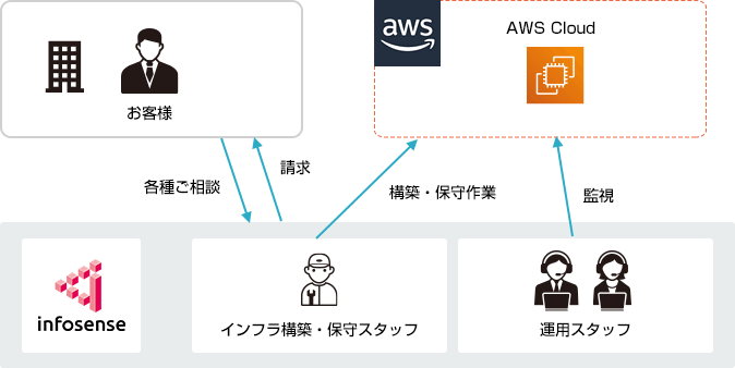 AWS基盤を24時間365日保守・運用