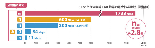 1733Mbpsの快適な高速通信を実現